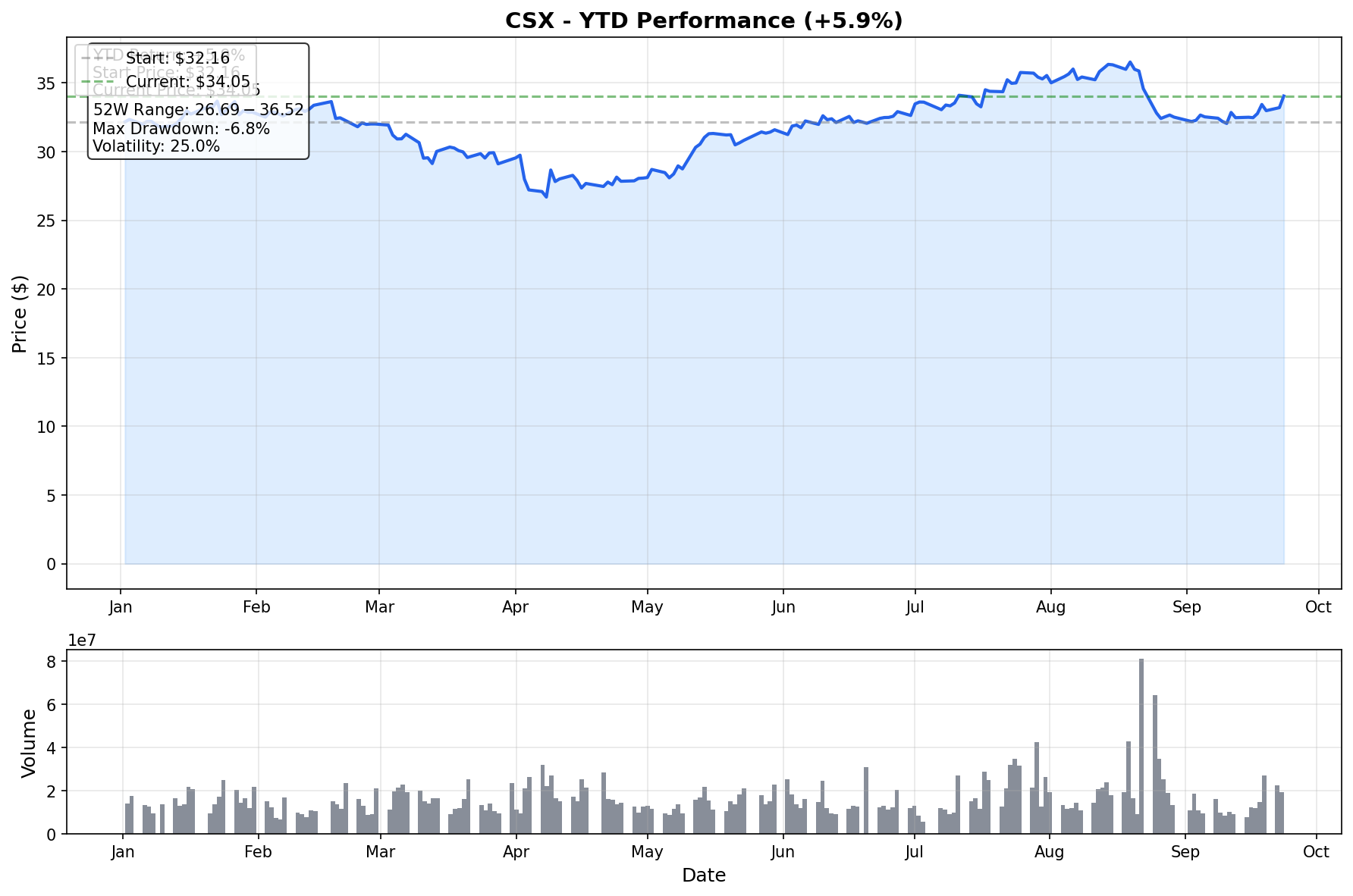 CSX YTD Performance
