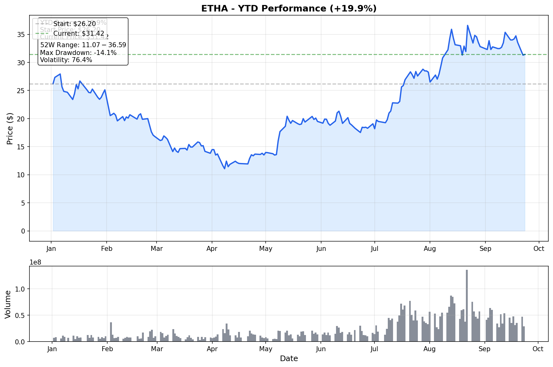 ETHA YTD Performance