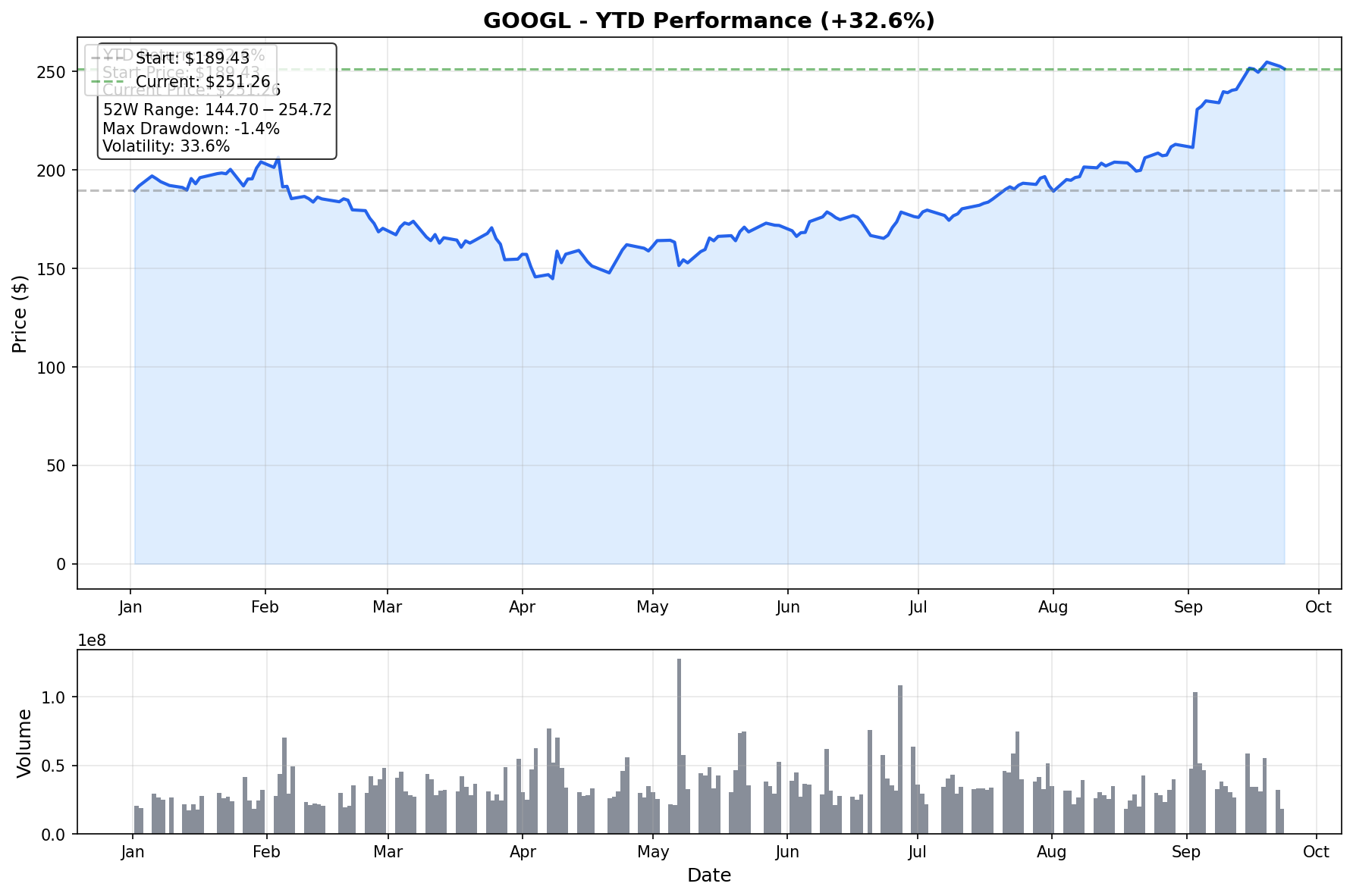 GOOGL YTD Performance