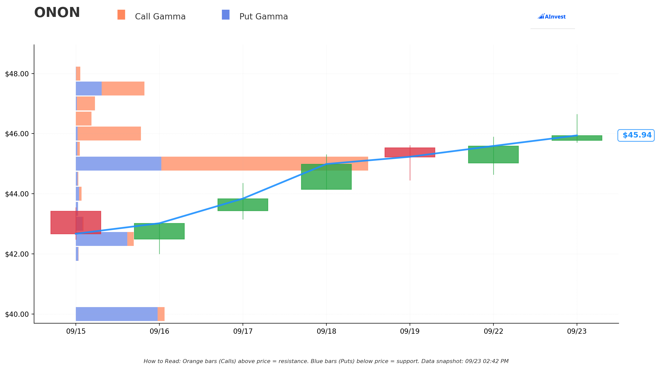 ONON Gamma Support & Resistance