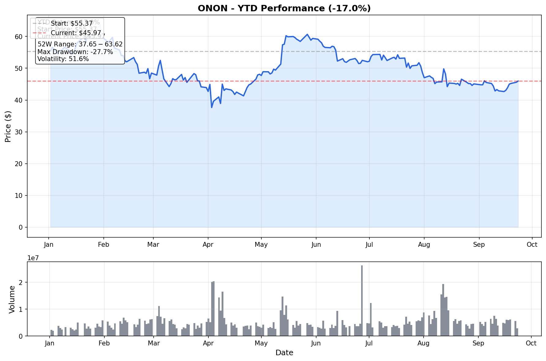 ONON YTD Performance