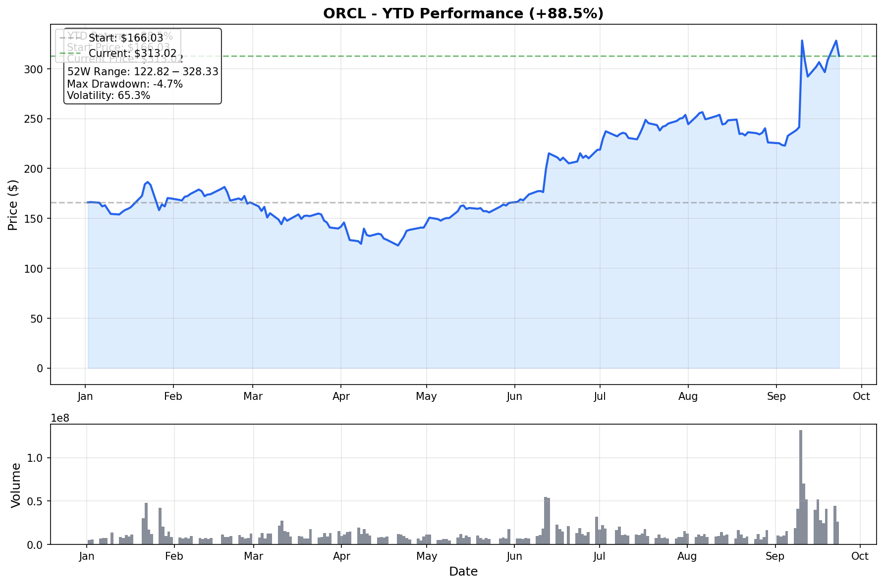 ORCL YTD Performance