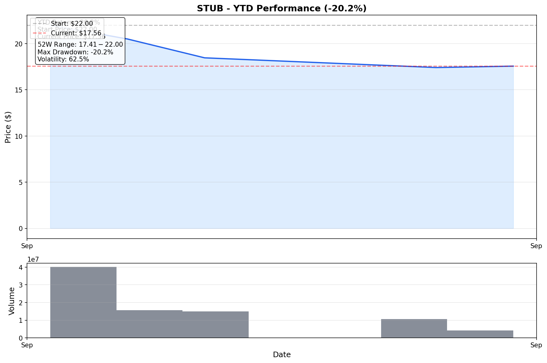 STUB YTD Performance