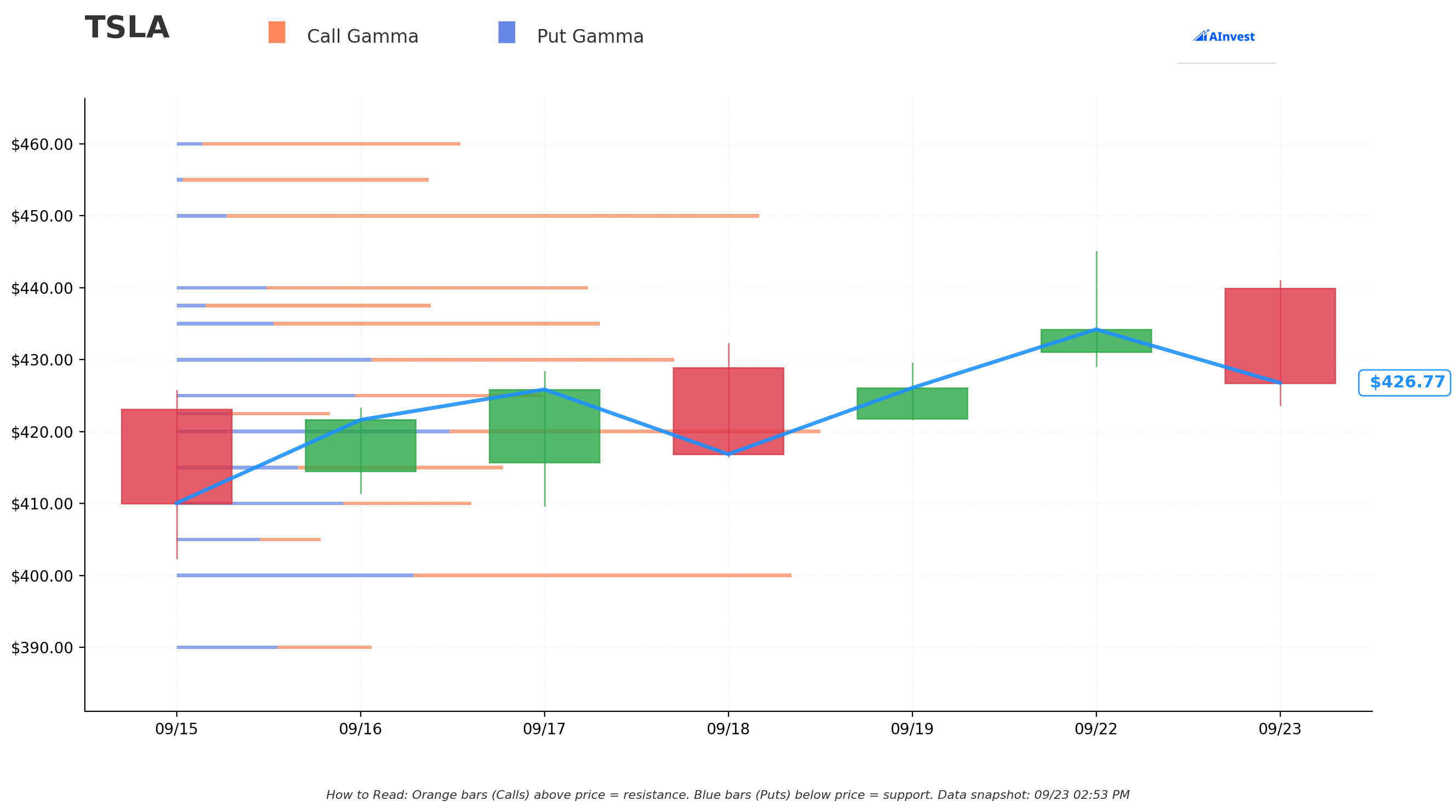 TSLA Gamma S/R