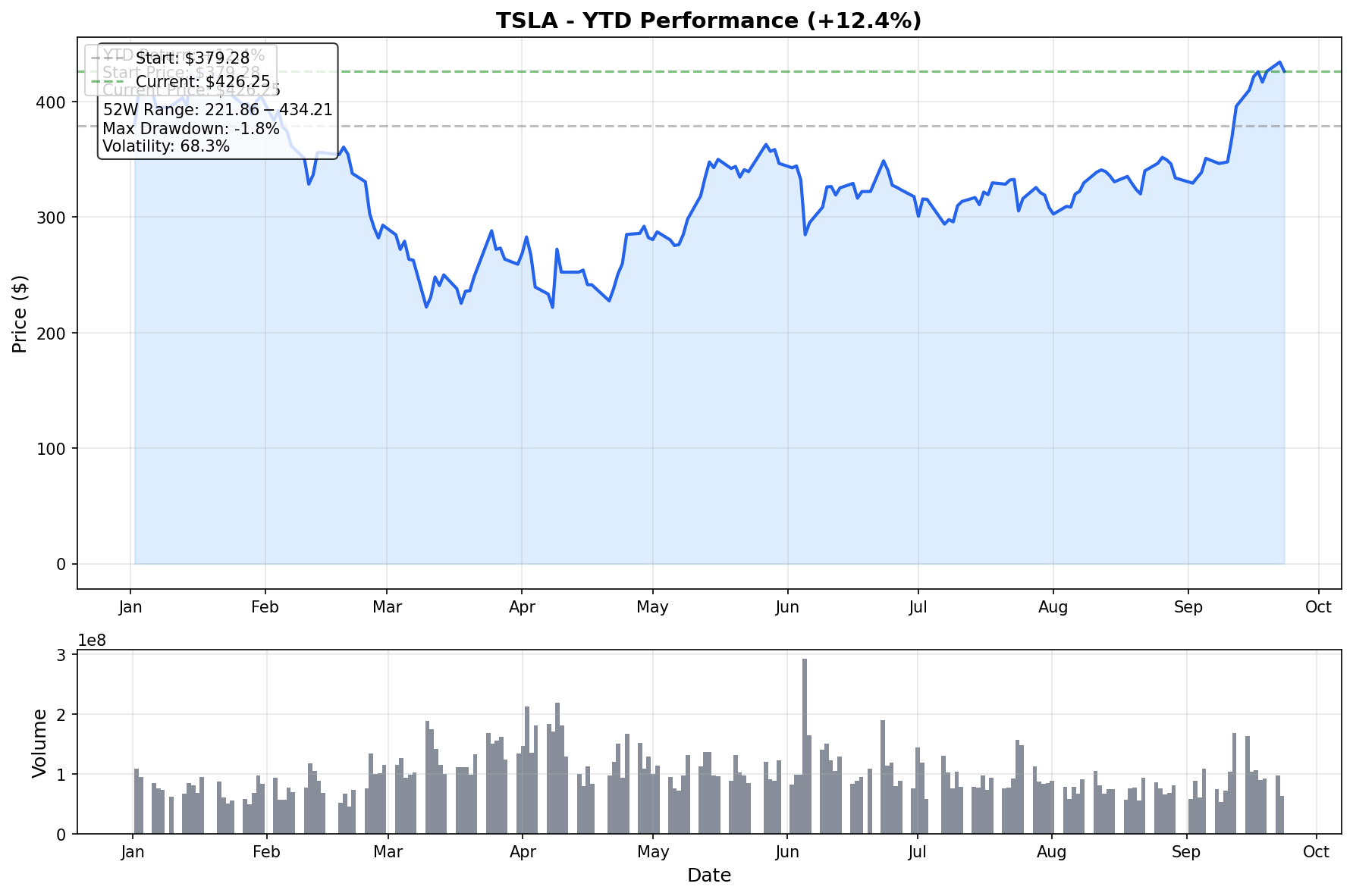 TSLA YTD Performance