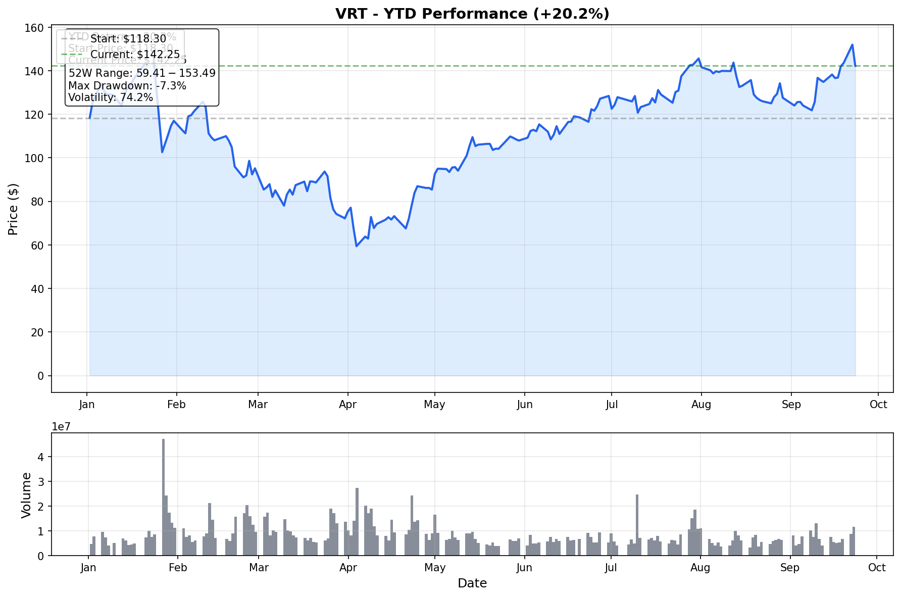 VRT YTD Performance