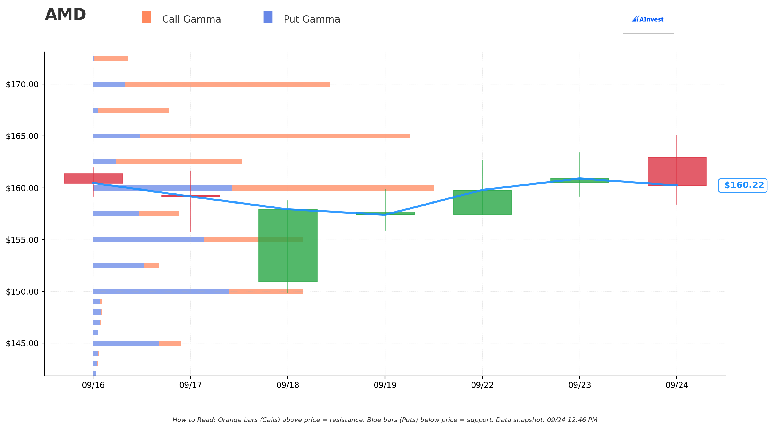 AMD Gamma Support & Resistance