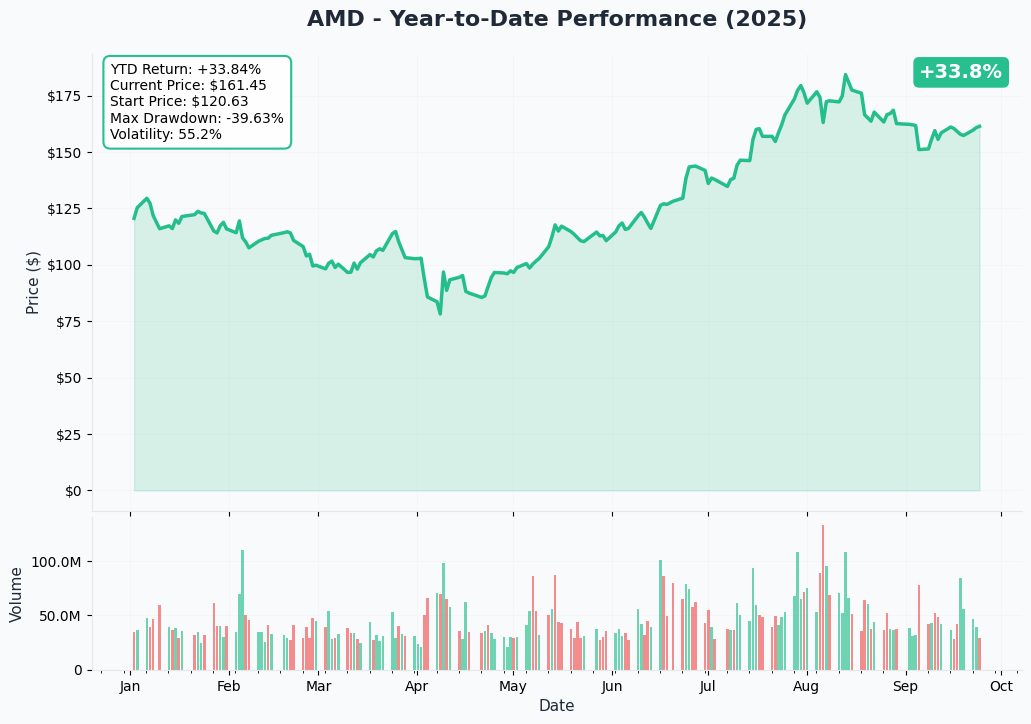 AMD YTD Performance