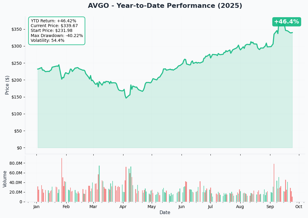 AVGO YTD Performance
