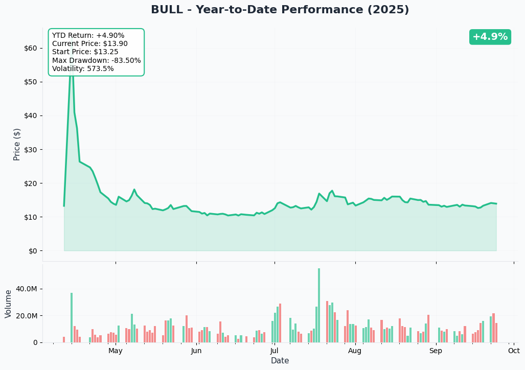 BULL YTD Performance
