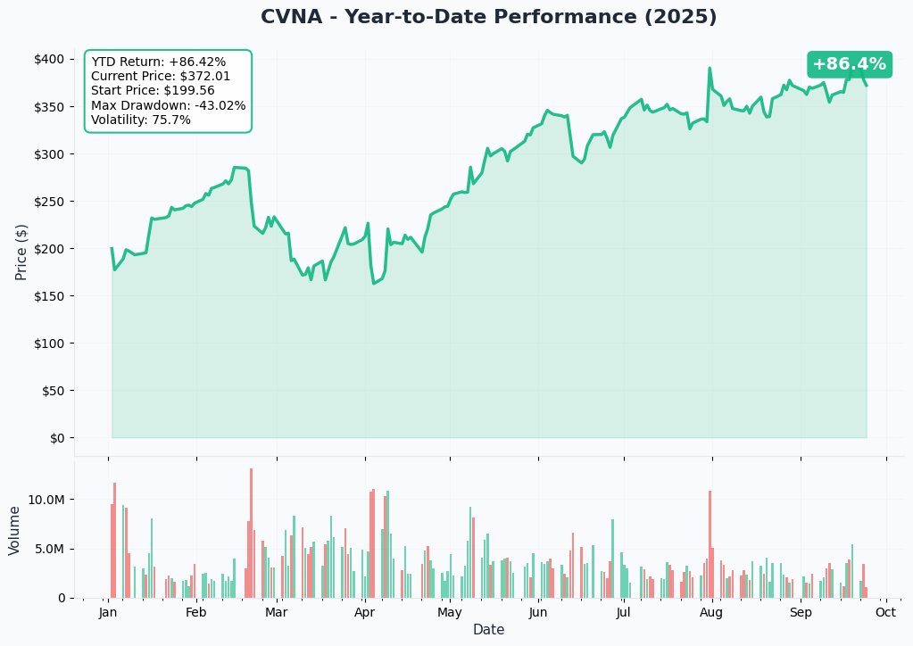 CVNA YTD Performance