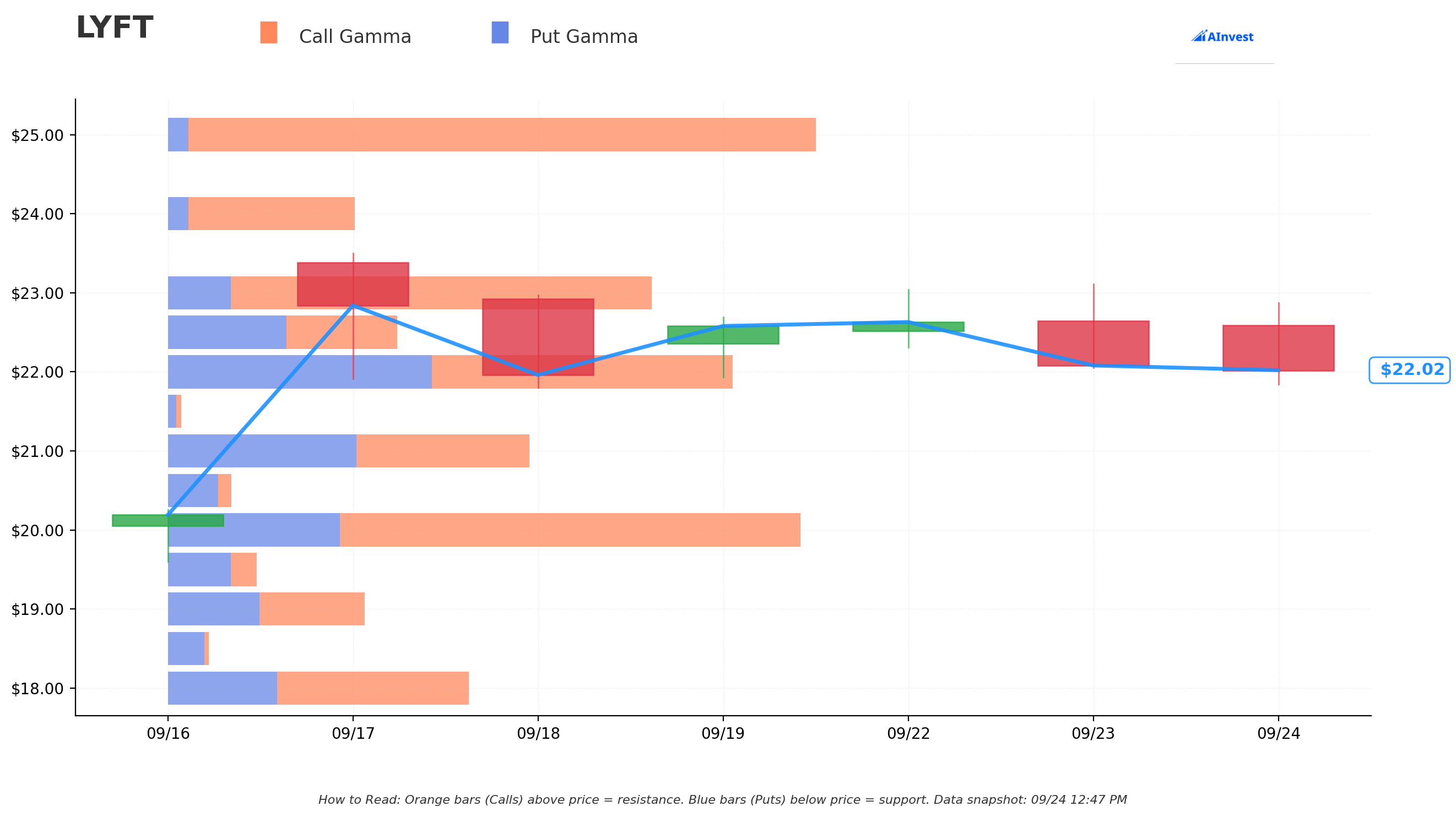 Gamma Support/Resistance