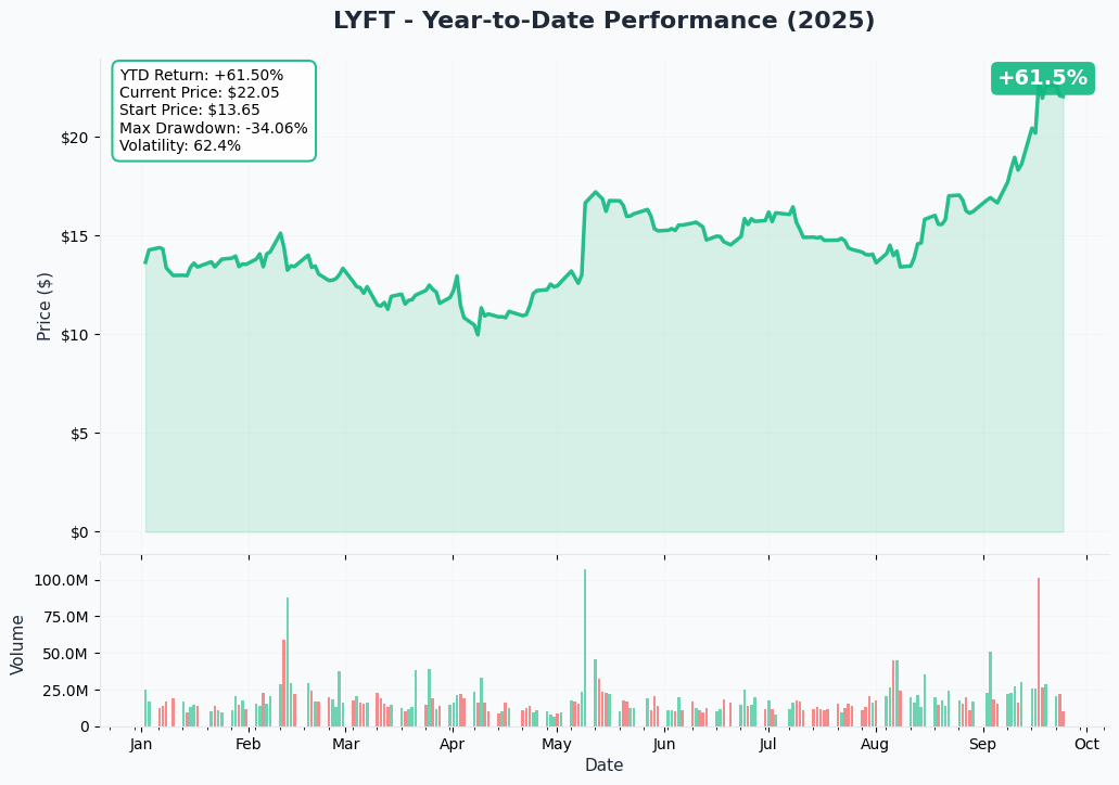 LYFT YTD Chart
