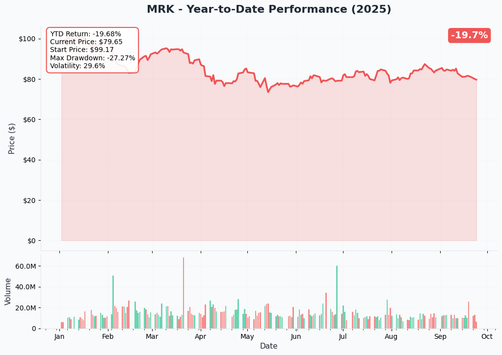 MRK YTD Chart