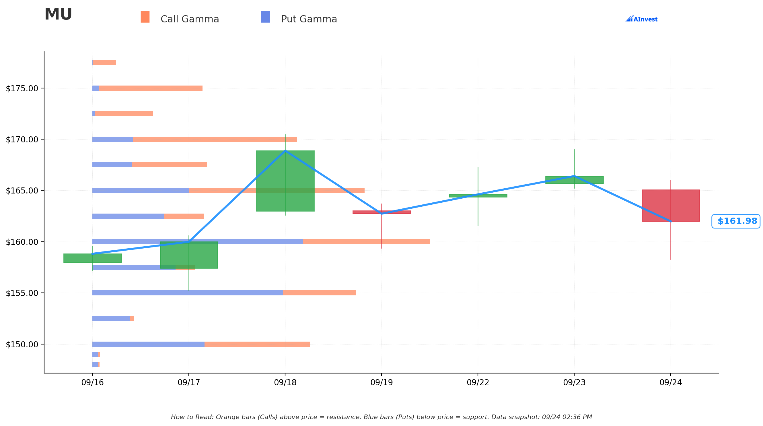 Gamma SR Chart
