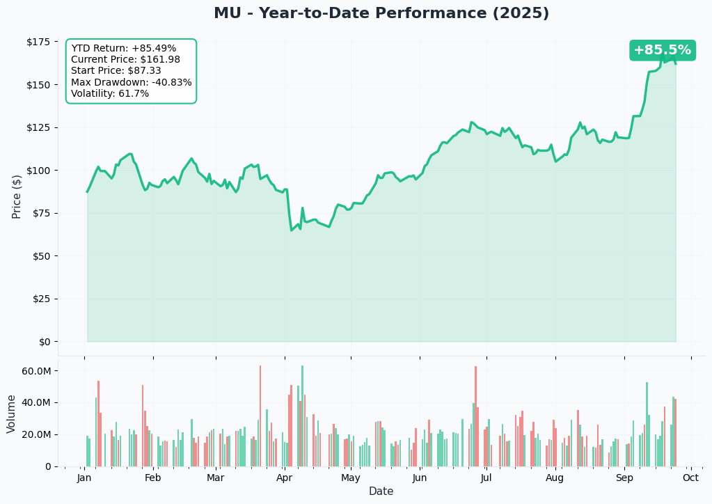 YTD Chart