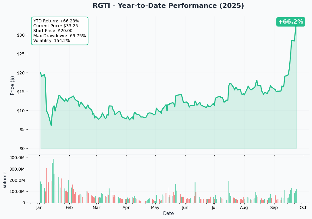 RGTI YTD Performance