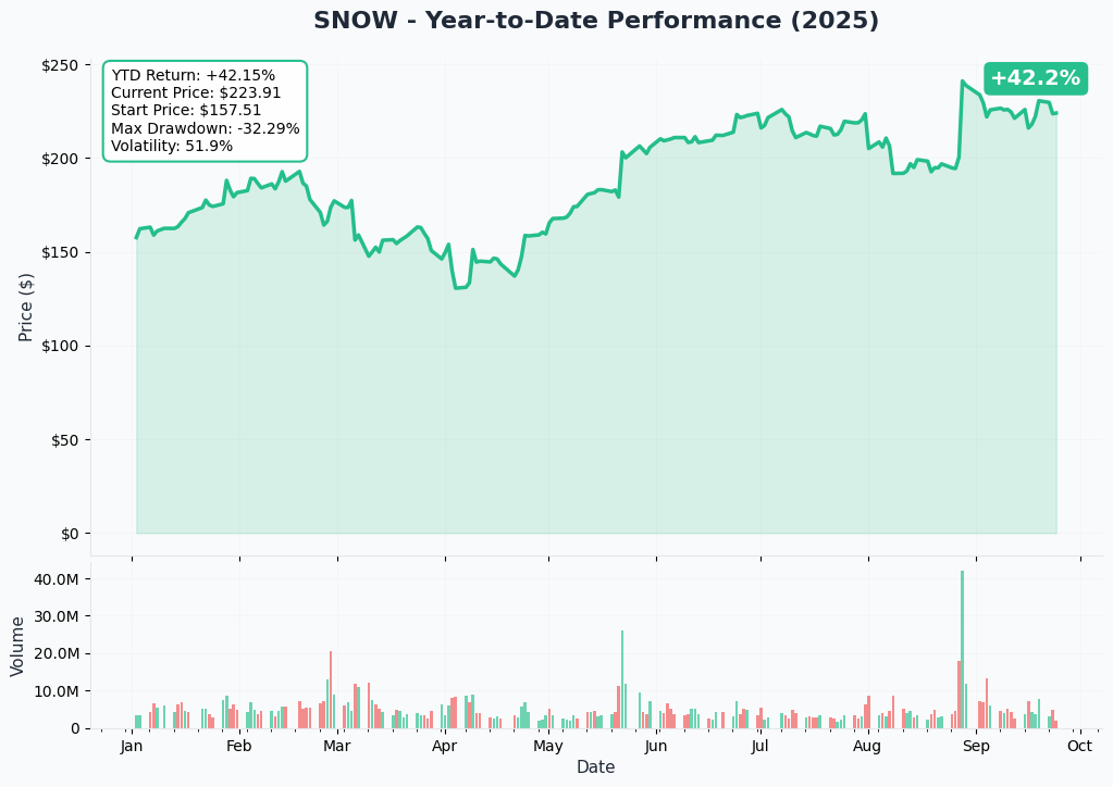 SNOW YTD Chart