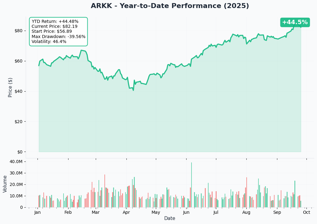 ARKK YTD Performance