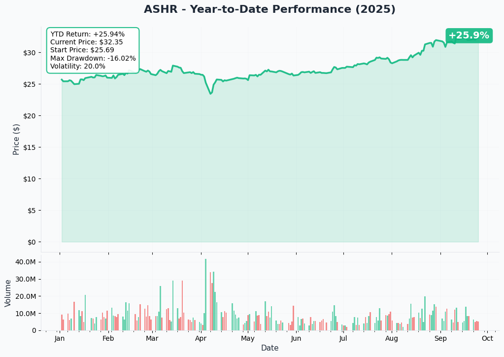 ASHR YTD Performance