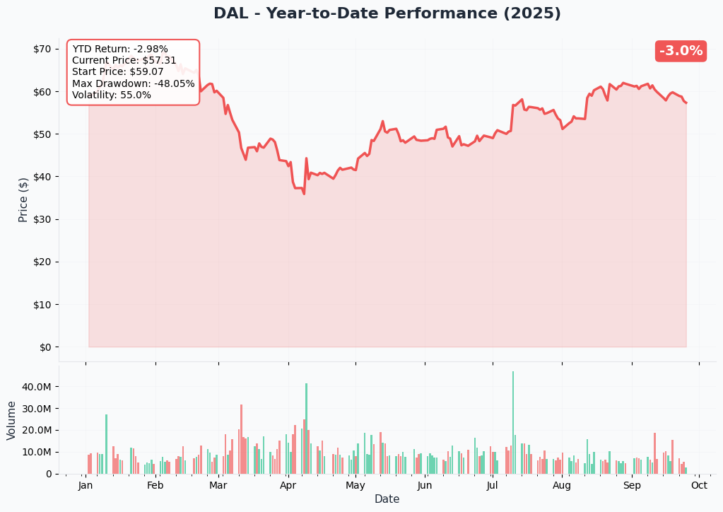 DAL YTD Performance