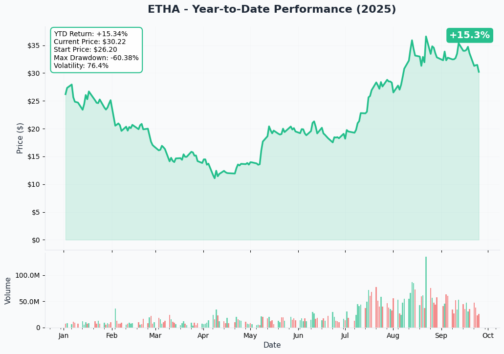 ETHA YTD Performance