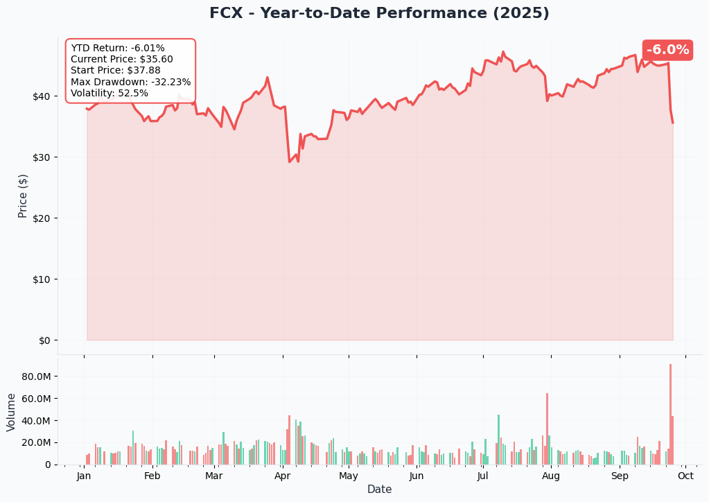 FCX YTD Performance