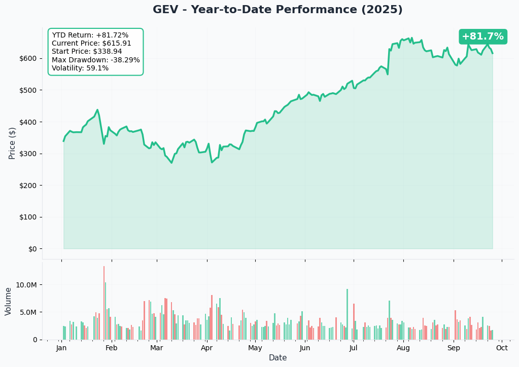 GEV YTD Performance