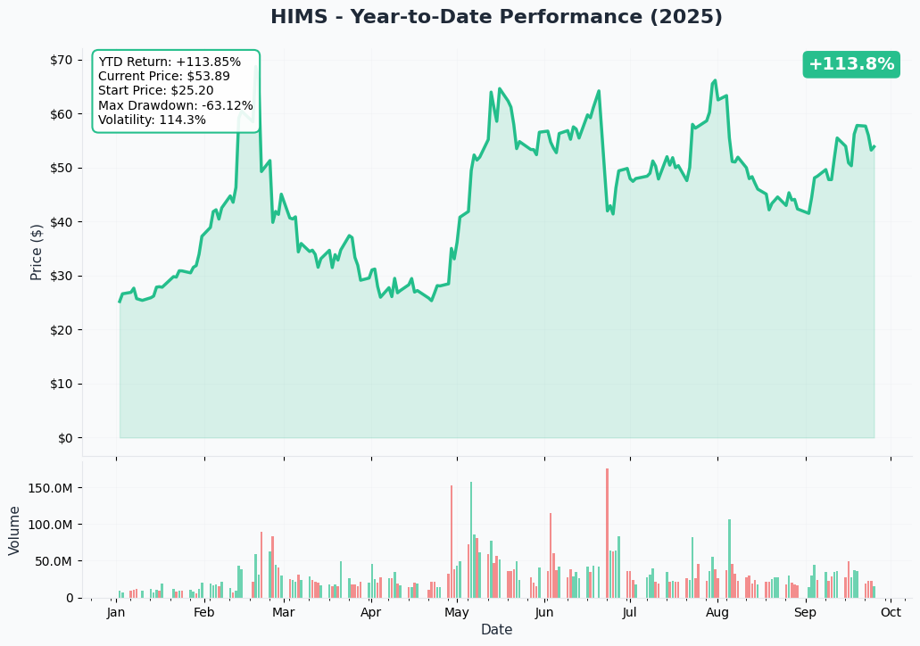 HIMS YTD Performance