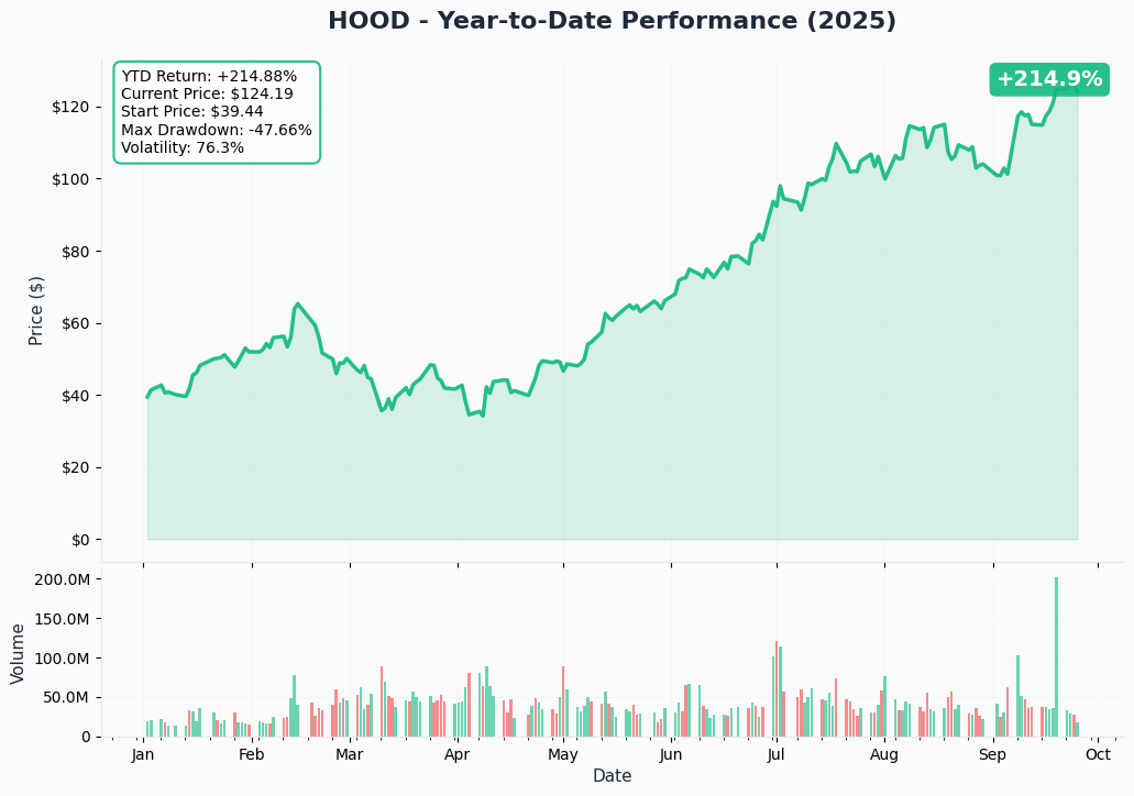 HOOD YTD Performance