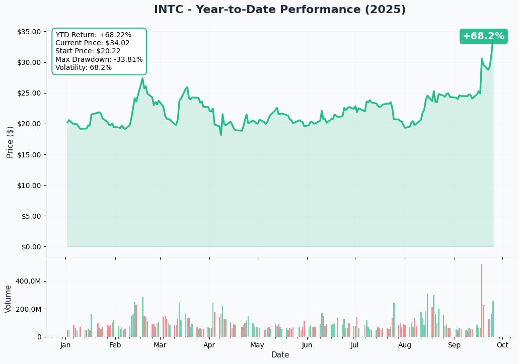 INTC YTD Performance