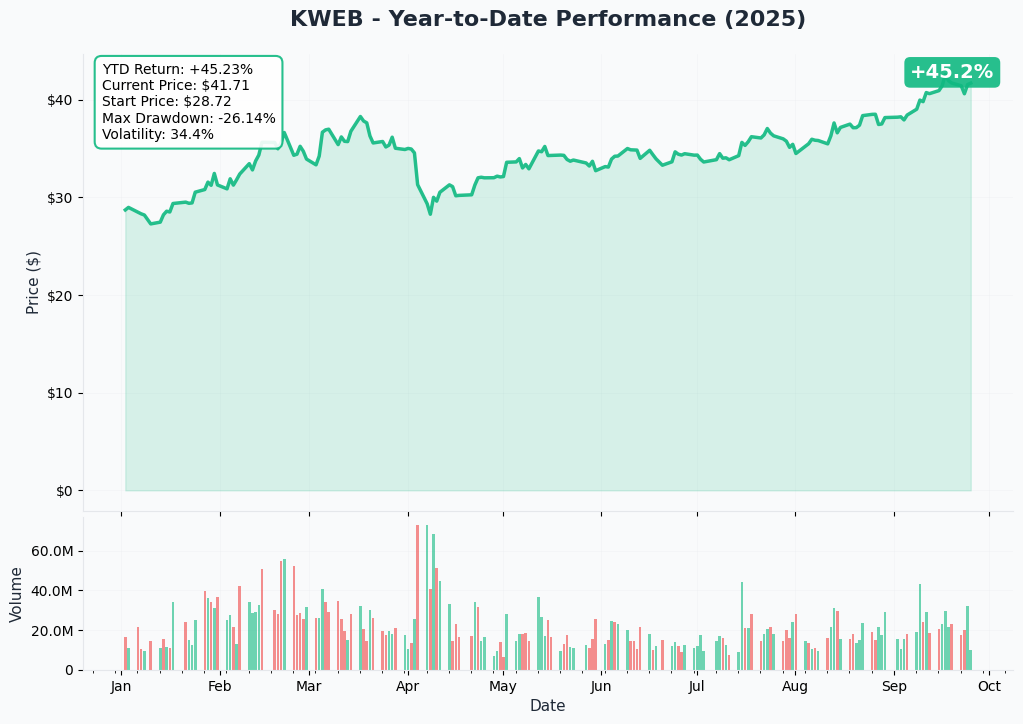 KWEB YTD Chart