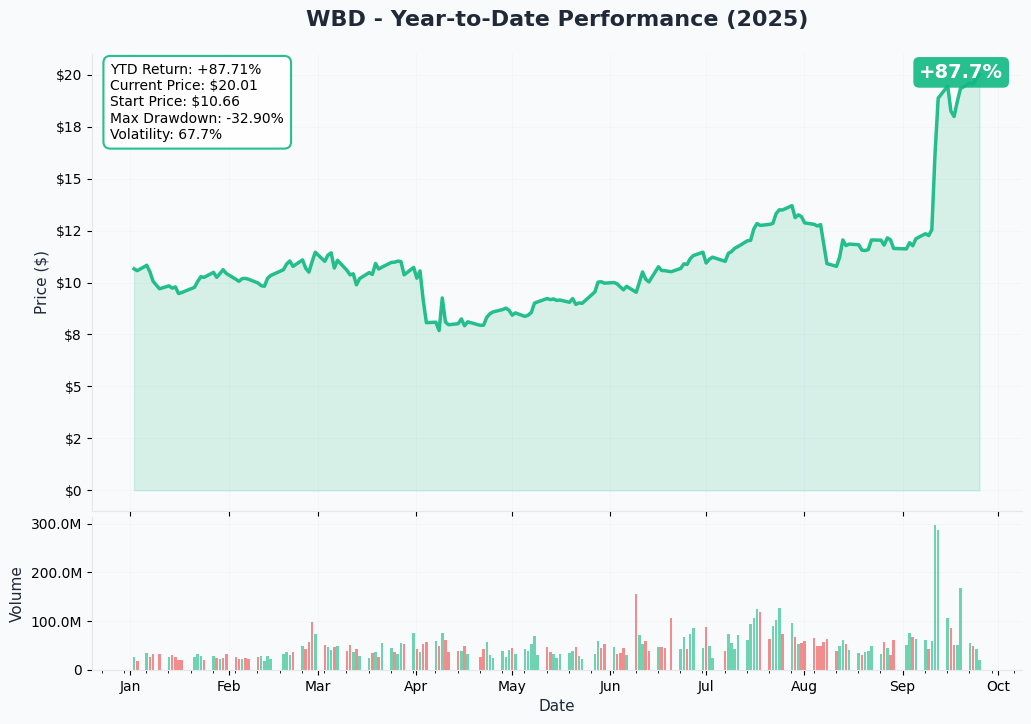 WBD YTD Performance