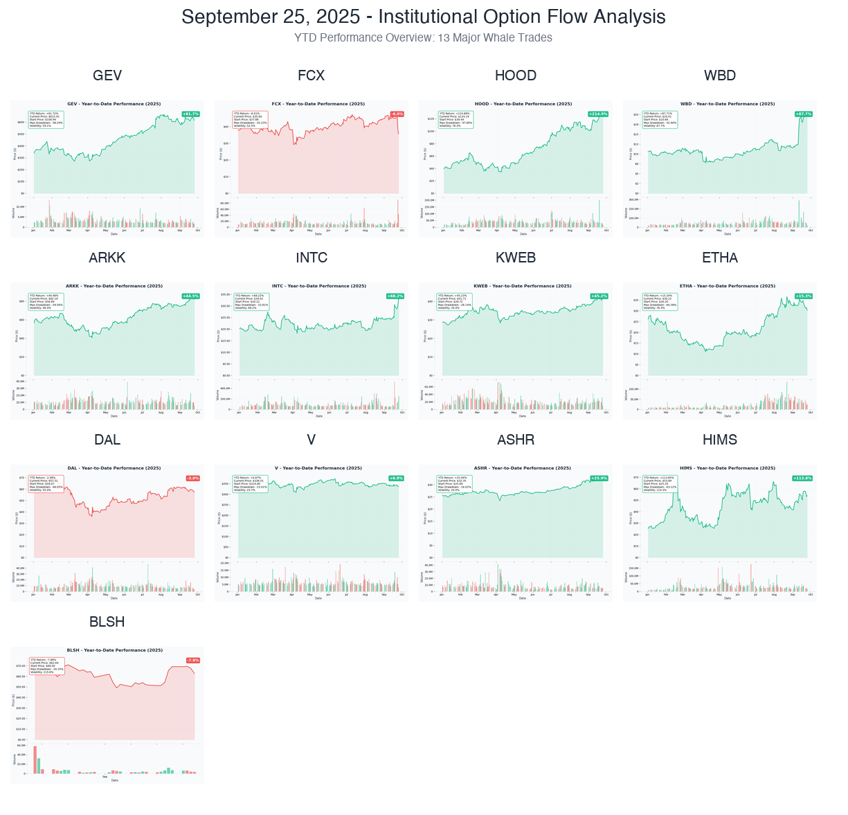 Combined YTD Performance