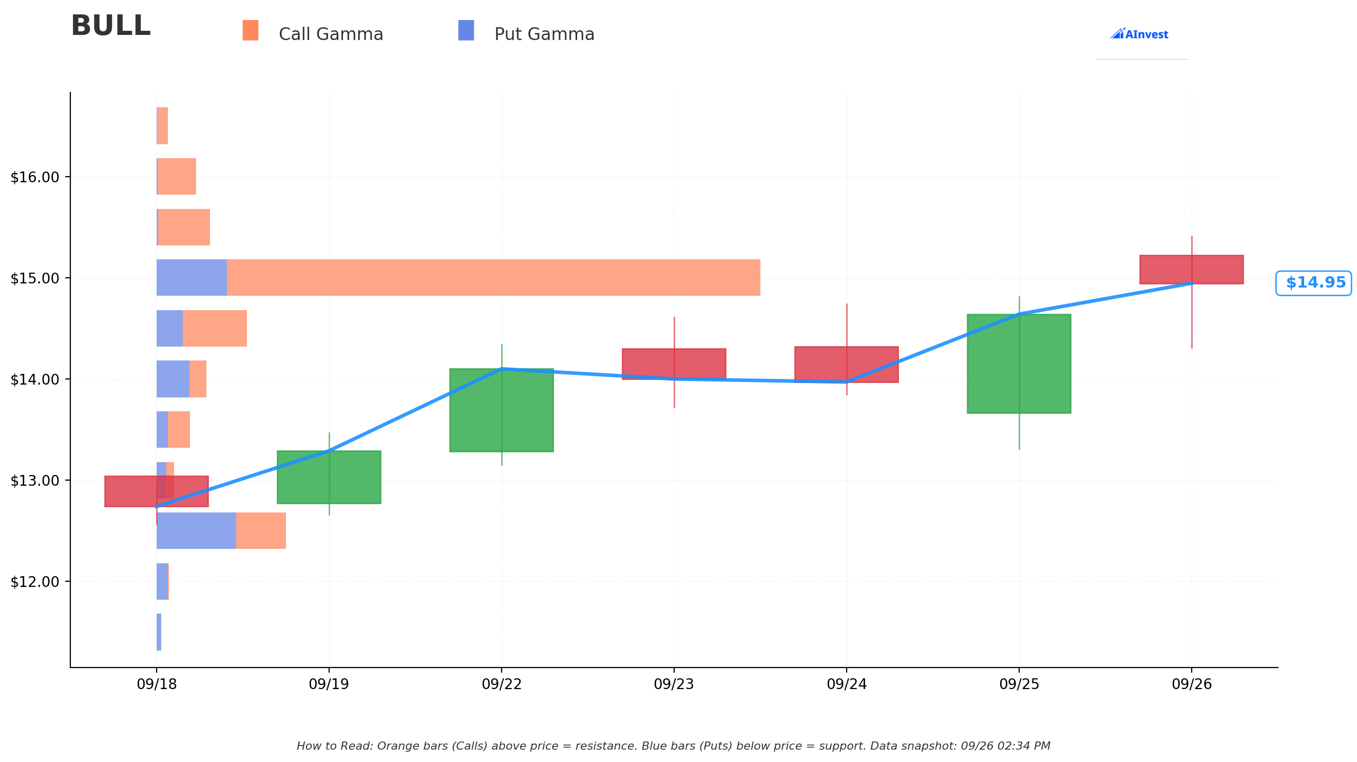 BULL Gamma Chart