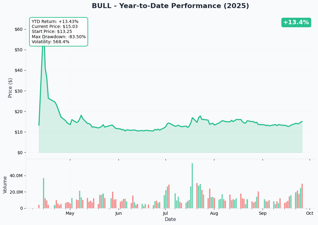 BULL YTD Chart