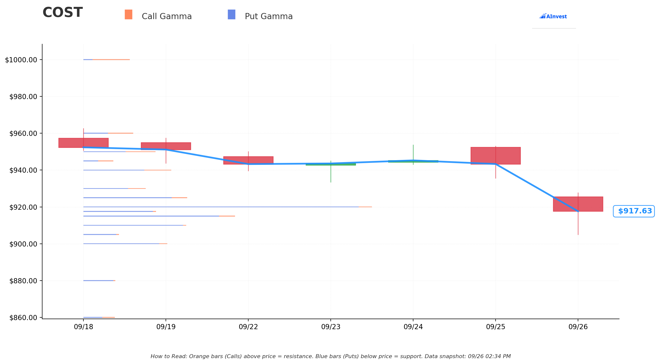 COST Gamma Chart