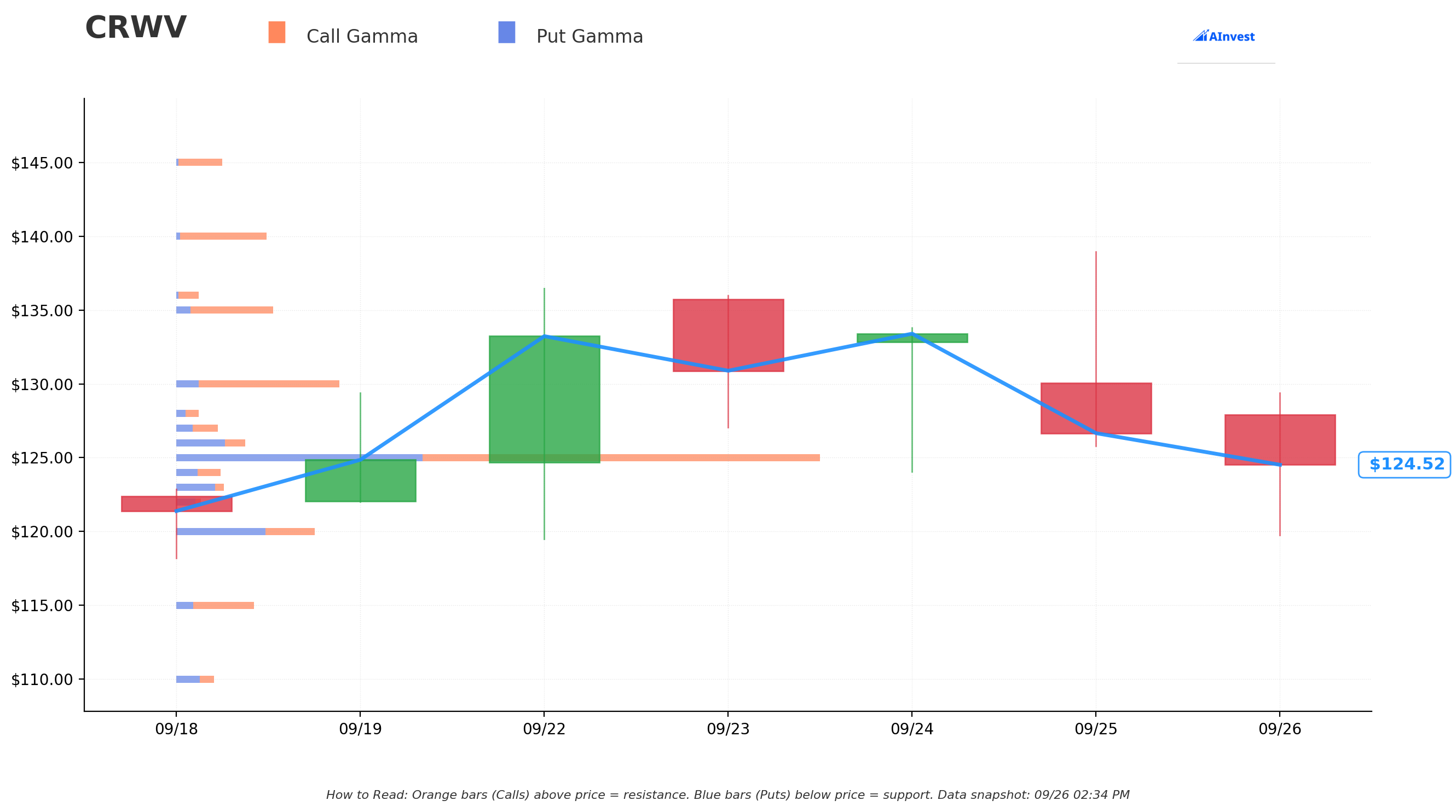 CRWV Gamma Chart