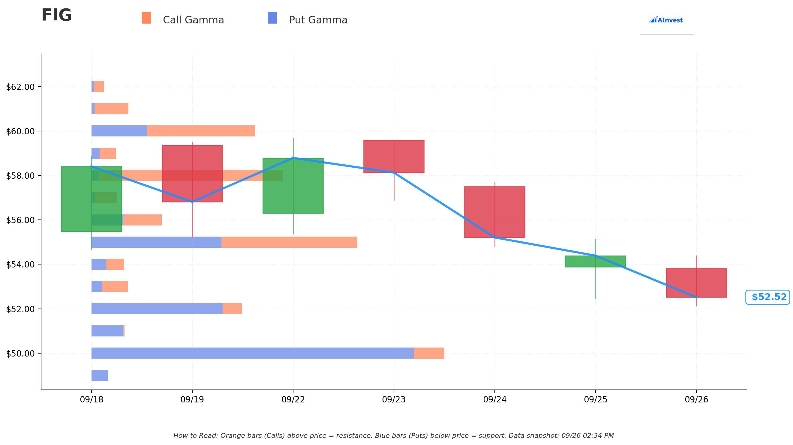 FIG Gamma Chart