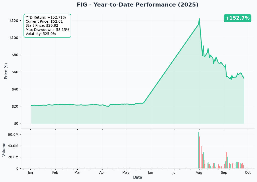 FIG YTD Chart