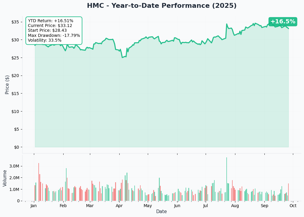 HMC YTD Performance