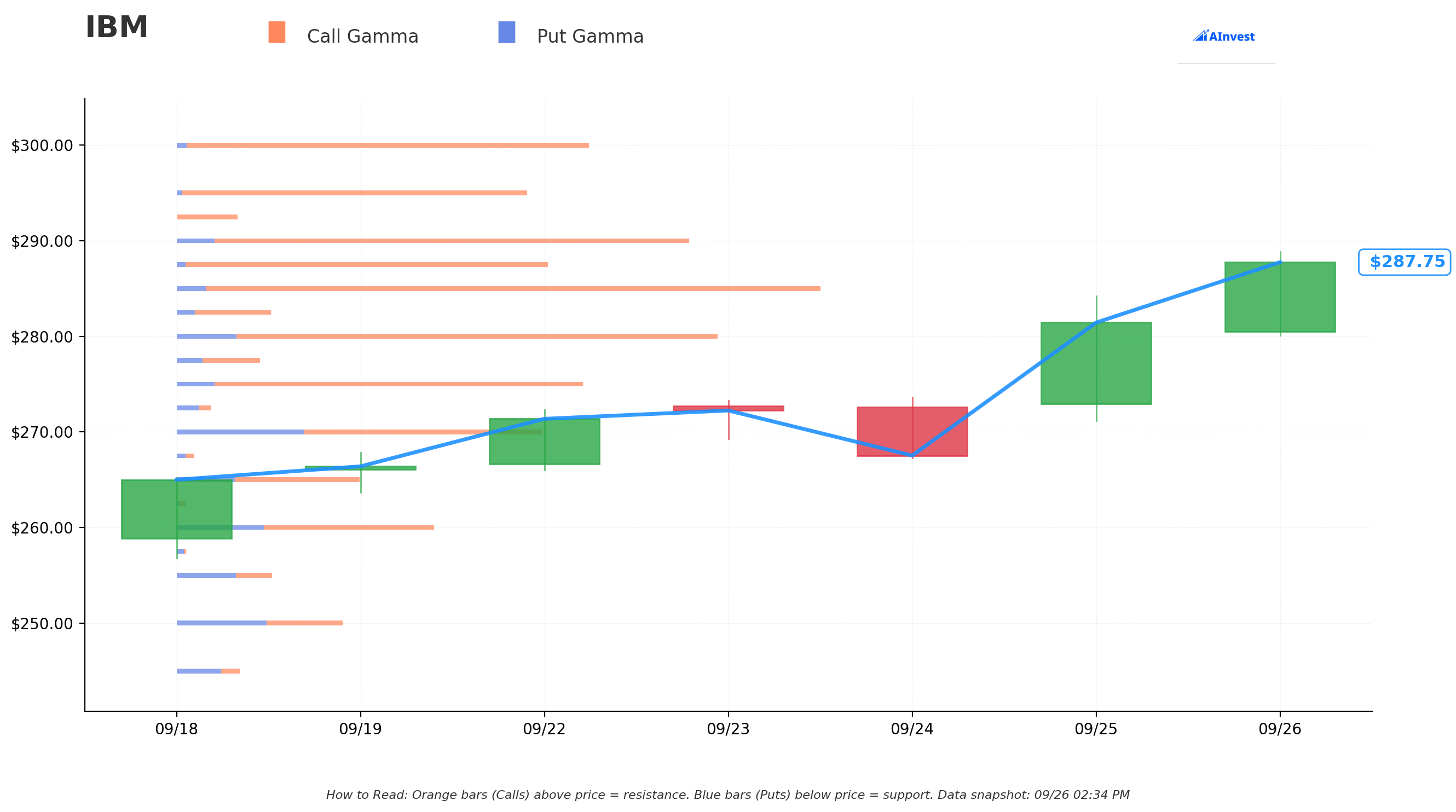 IBM Gamma Chart