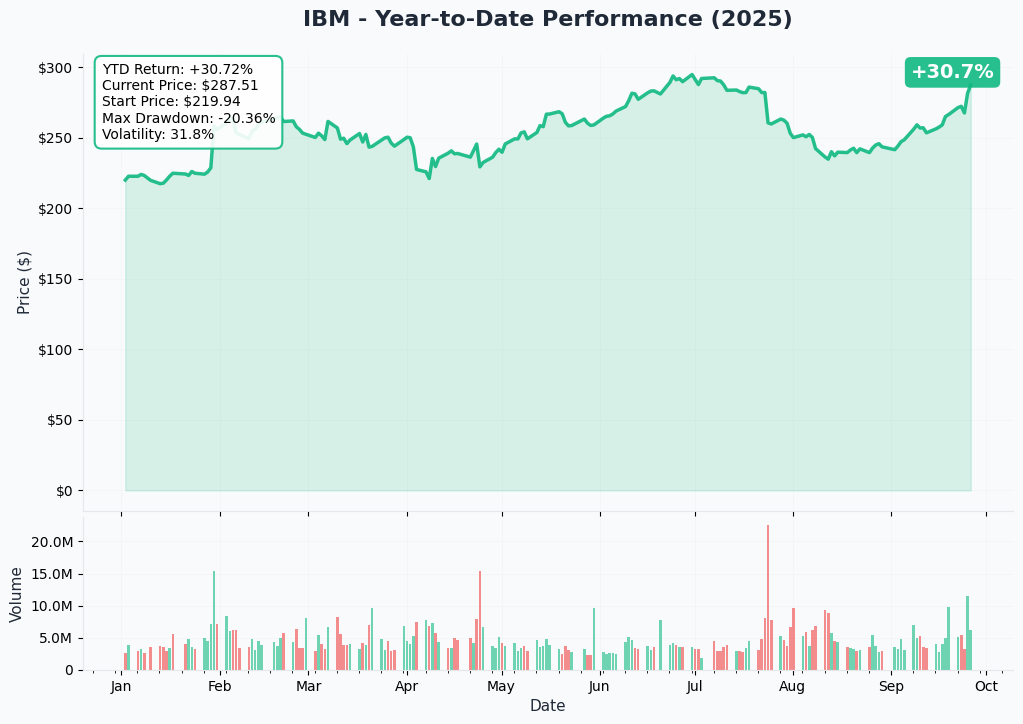 IBM YTD Chart
