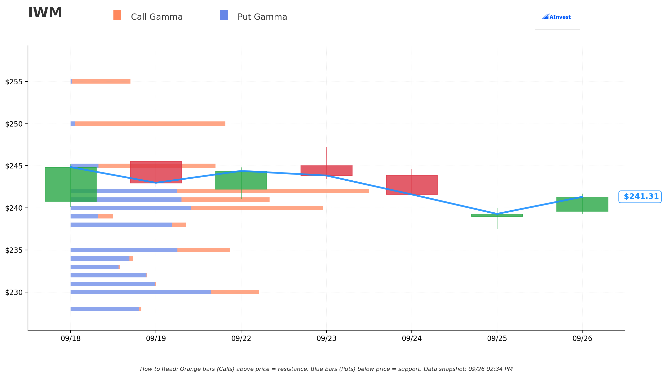 IWM Gamma Chart