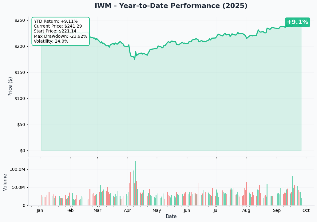IWM YTD Chart