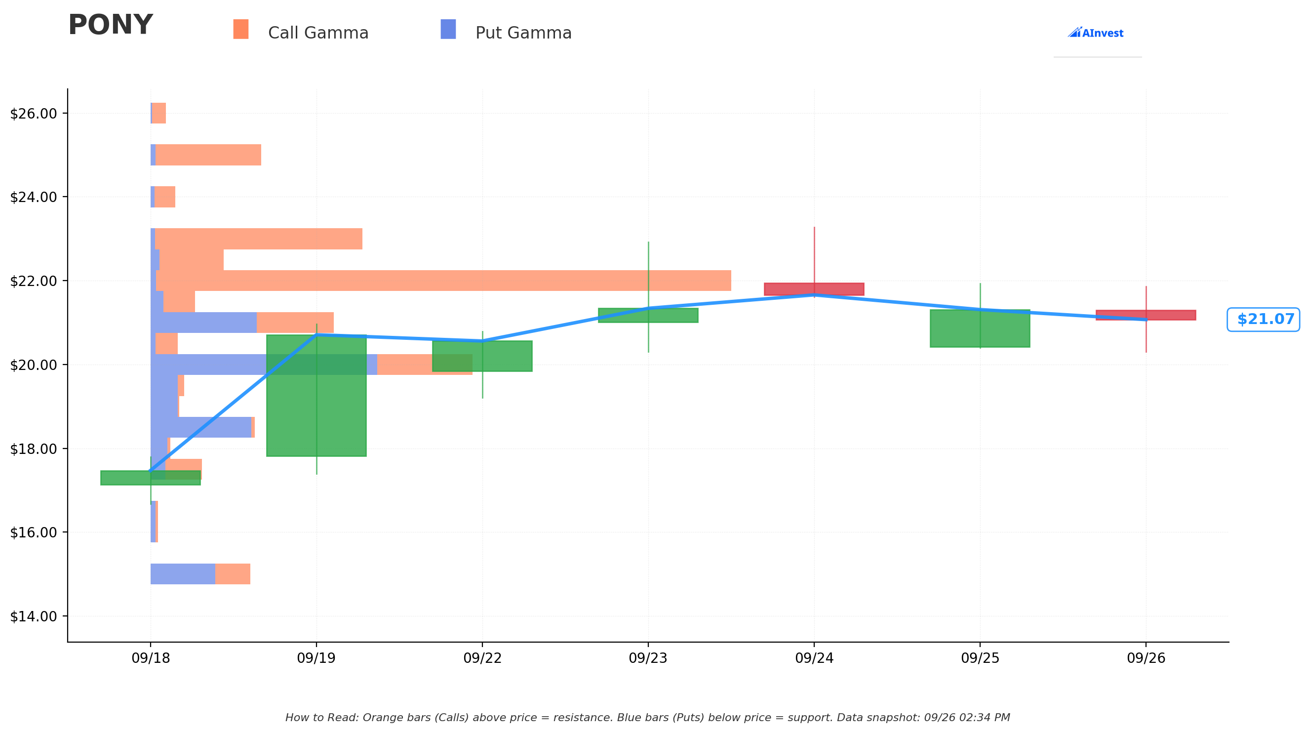 PONY Gamma Chart