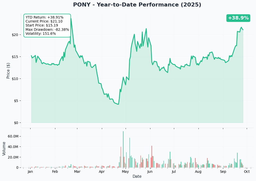 PONY YTD Chart