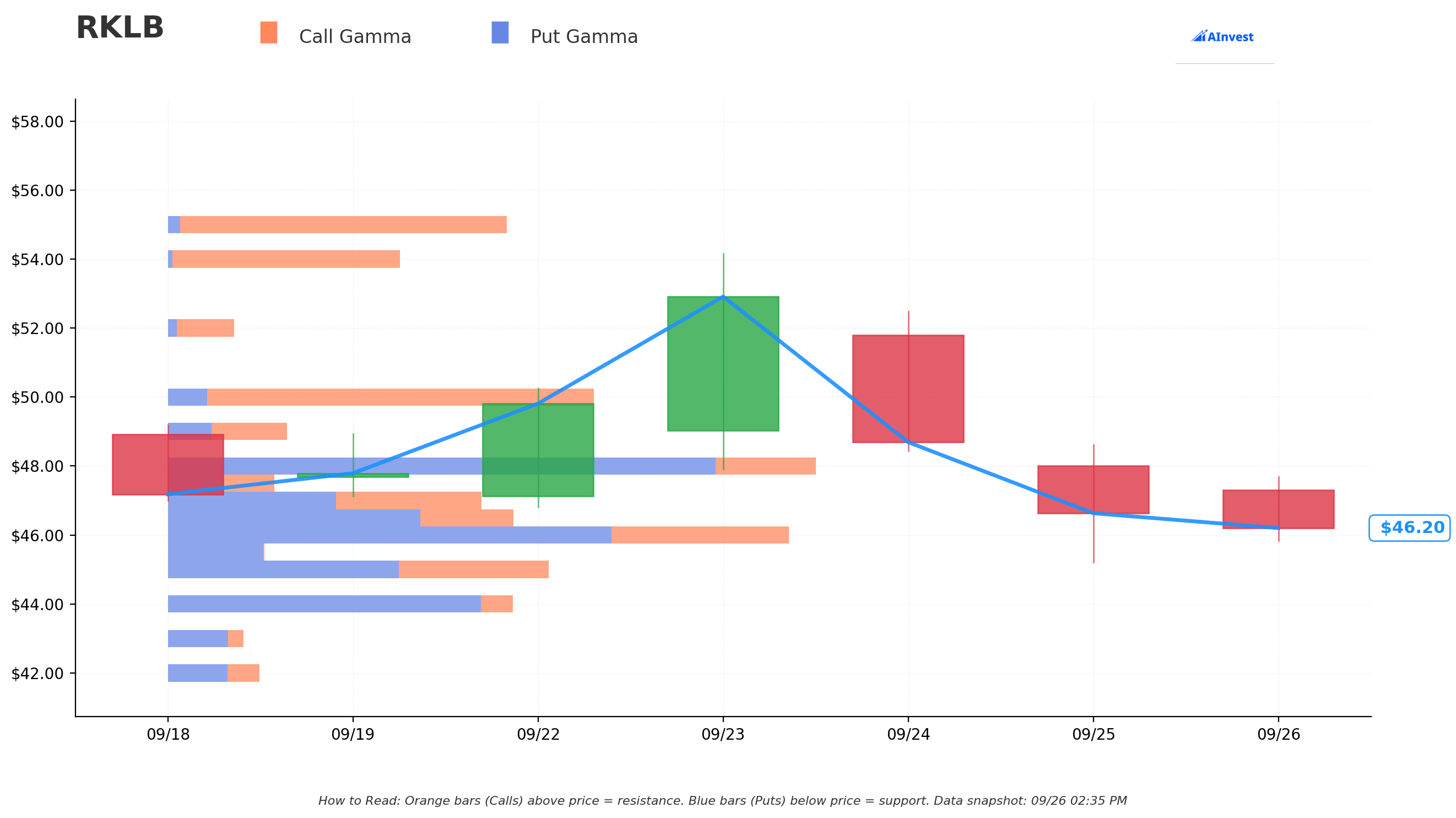 RKLB Gamma Chart