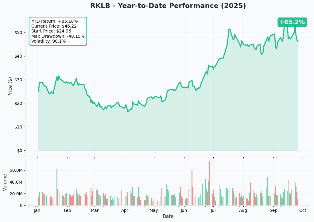RKLB YTD Chart