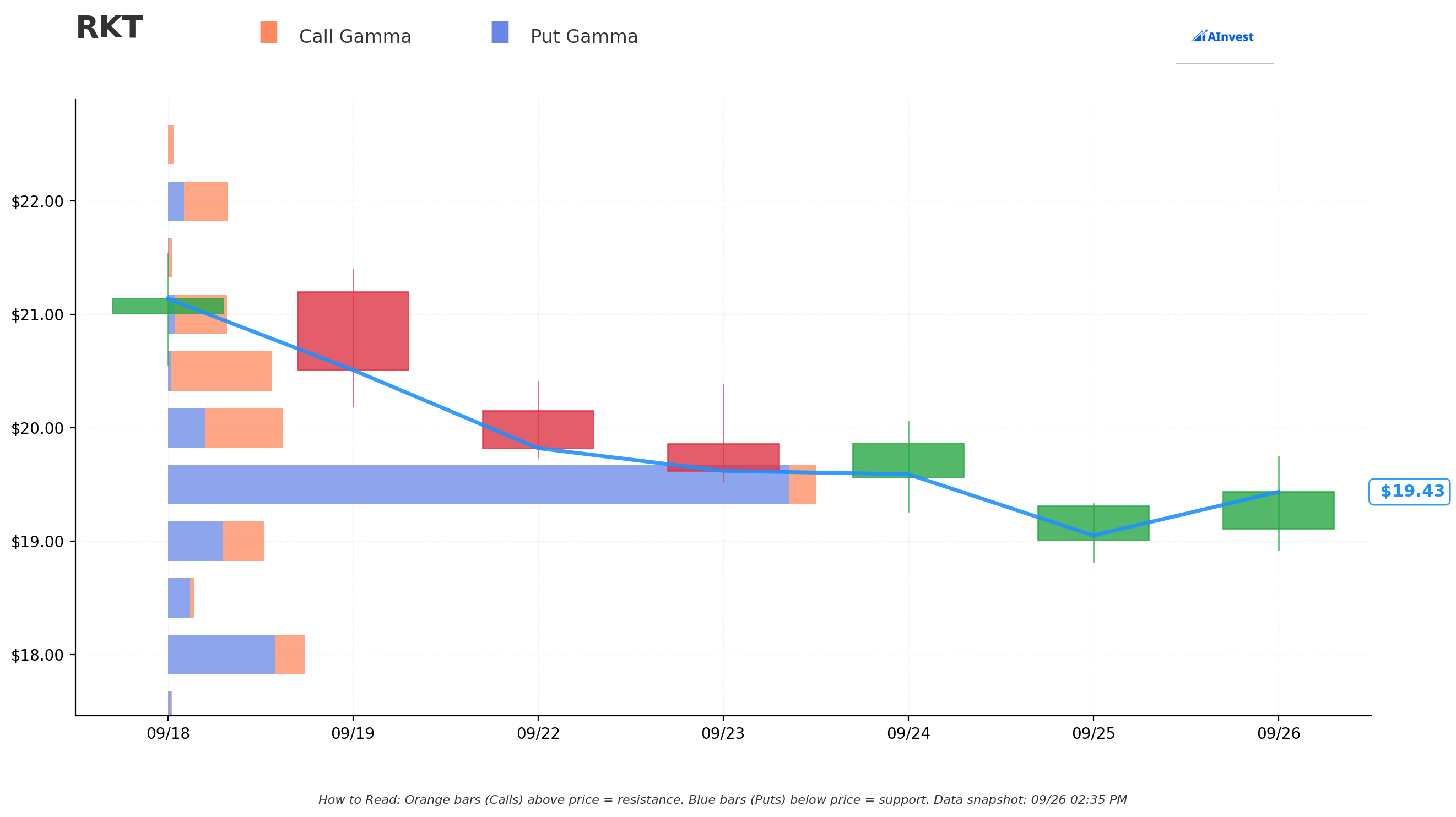 RKT Gamma Chart